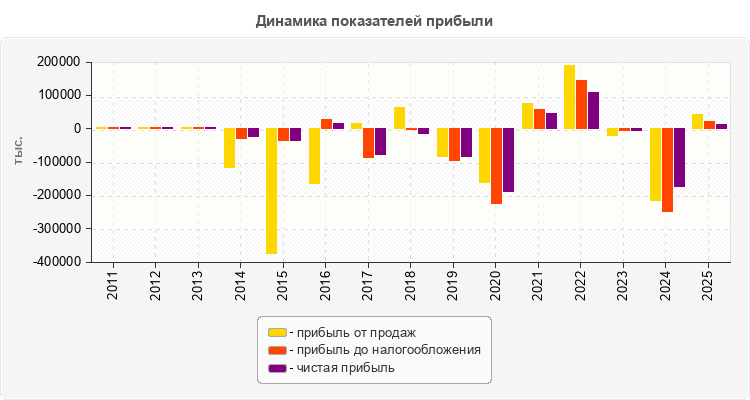 Динамика показателей прибыли