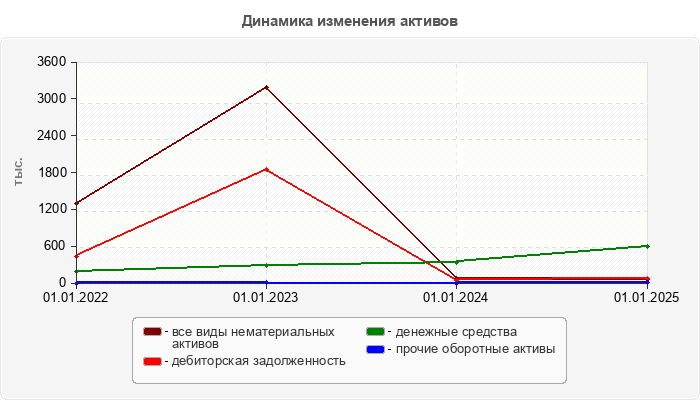 Динамика изменения активов