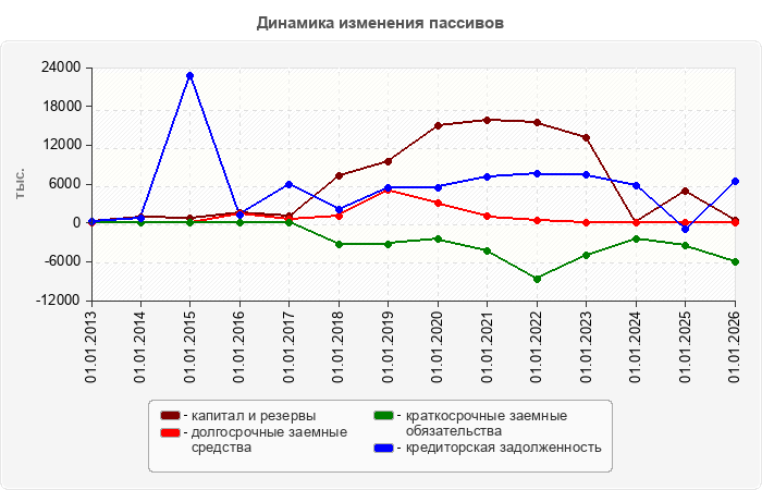 Динамика изменения пассивов