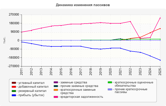 Динамика изменения пассивов