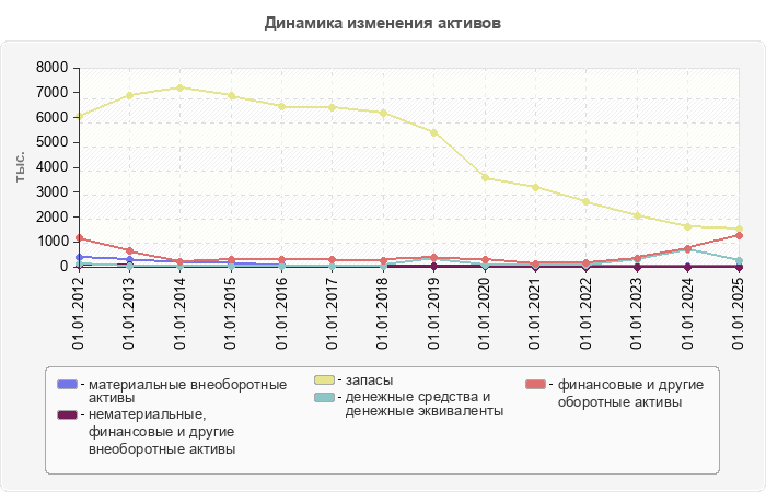 Динамика изменения активов