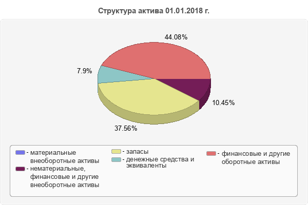 Структура актива 01.01.2018 г.