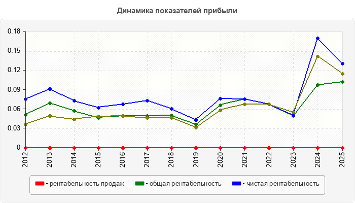 Динамика показателей прибыли