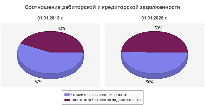 Соотношение дебиторской и кредиторской задолженности