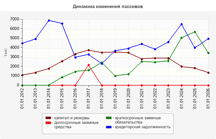 Динамика изменения пассивов