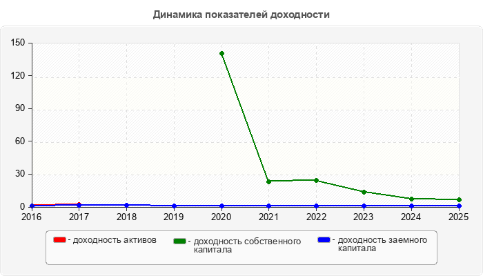 Динамика показателей доходности