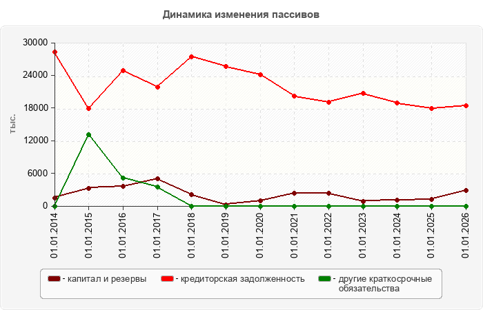 Динамика изменения пассивов