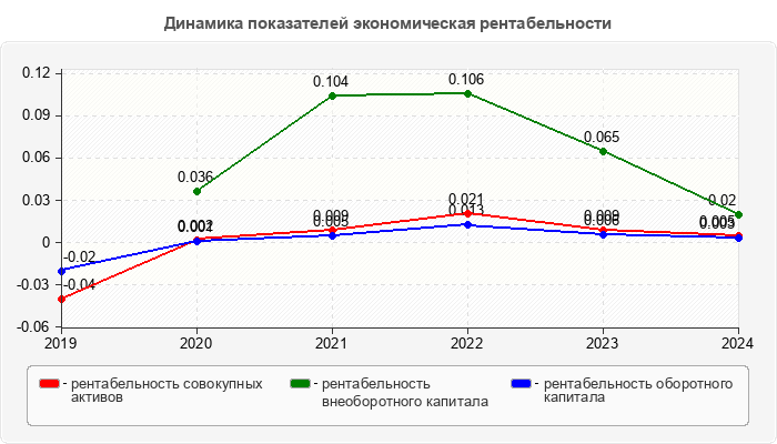 Динамика показателей экономическая рентабельности