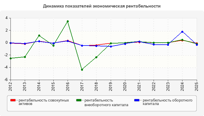 Динамика показателей экономическая рентабельности