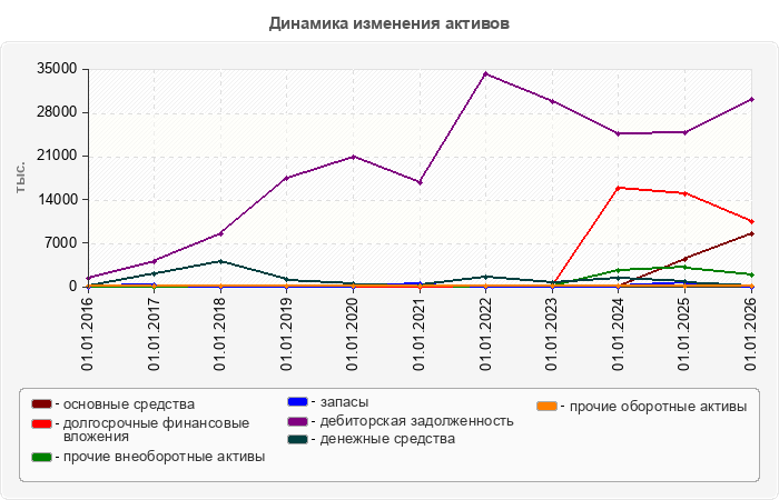 Динамика изменения активов