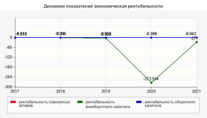 Динамика показателей экономическая рентабельности