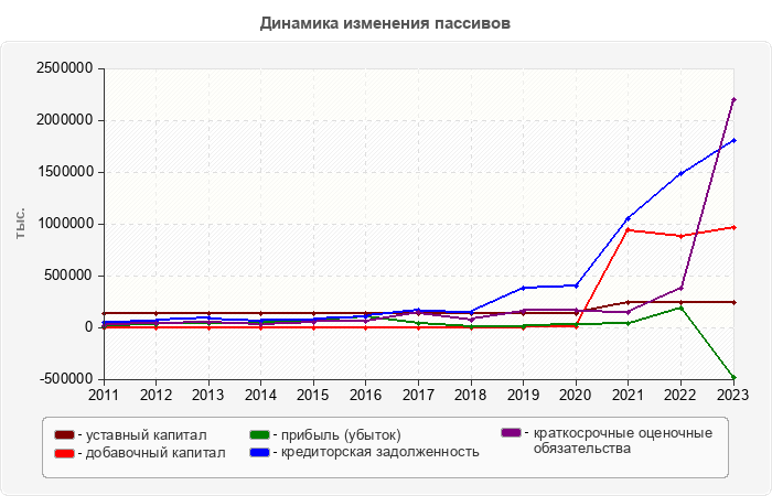 Динамика изменения пассивов