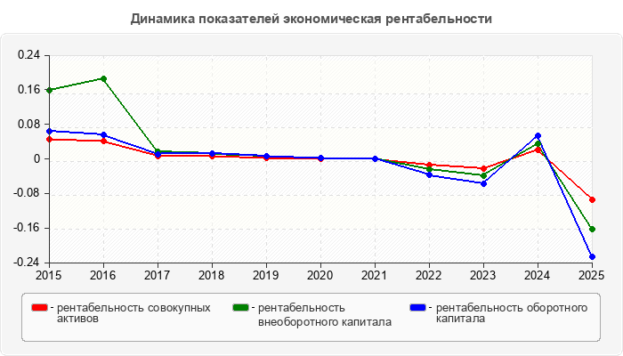 Динамика показателей экономическая рентабельности