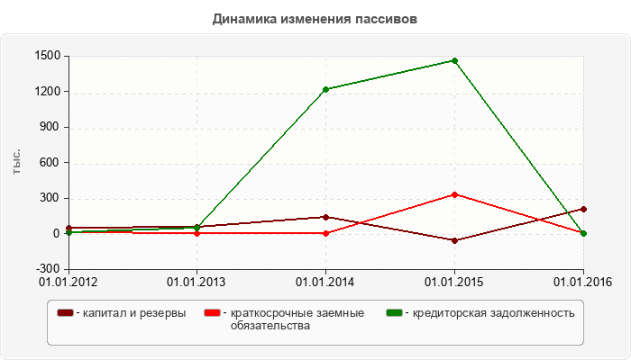 Динамика изменения пассивов