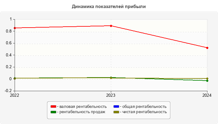 Динамика показателей прибыли