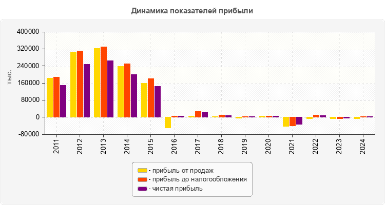 Динамика показателей прибыли