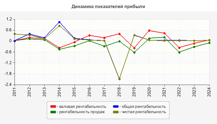 Динамика показателей прибыли