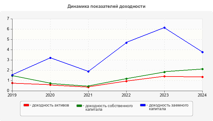 Динамика показателей доходности