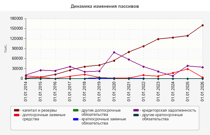 Динамика изменения пассивов