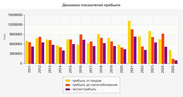 Динамика показателей прибыли