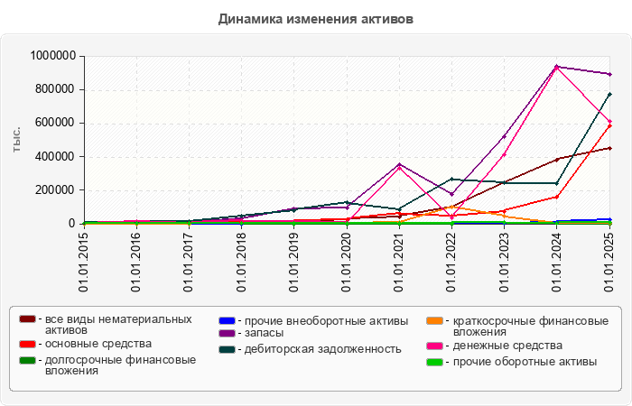 Динамика изменения активов