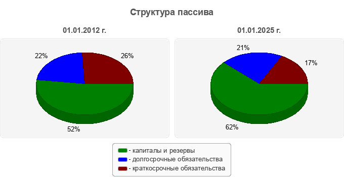 Структура пассива