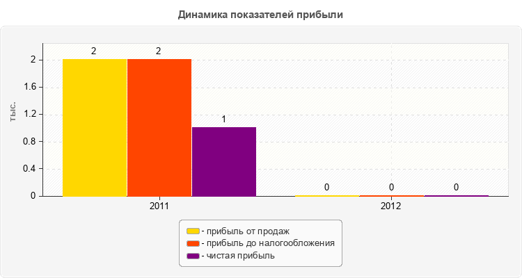 Динамика показателей прибыли