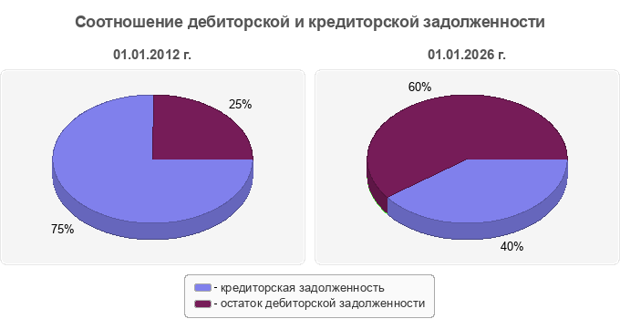 Соотношение дебиторской и кредиторской задолженности