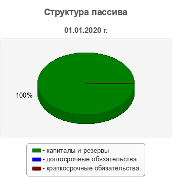 Структура пассива