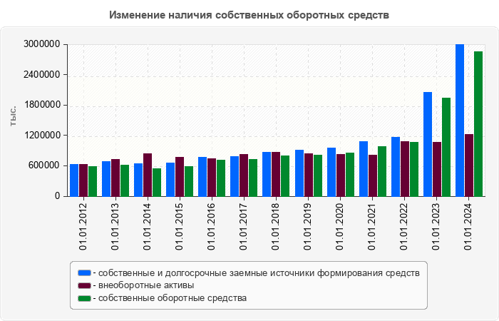 Изменение наличия собственных оборотных средств