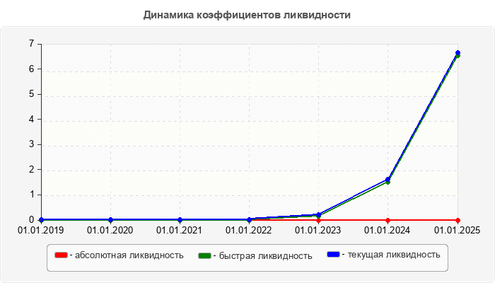 Динамика коэффициентов ликвидности