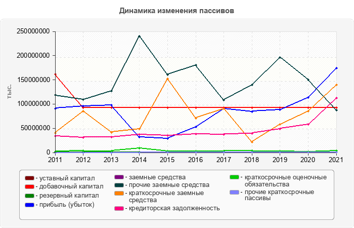 Динамика изменения пассивов
