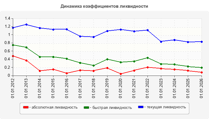 Динамика коэффициентов ликвидности