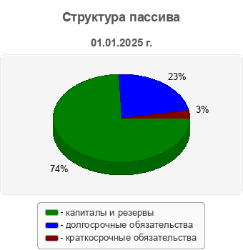 Структура пассива