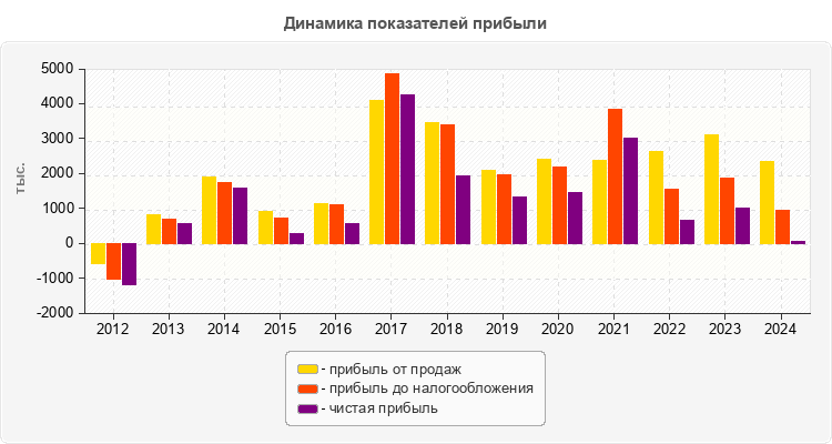 Динамика показателей прибыли