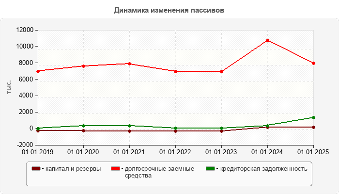 Динамика изменения пассивов