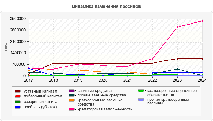 Динамика изменения пассивов