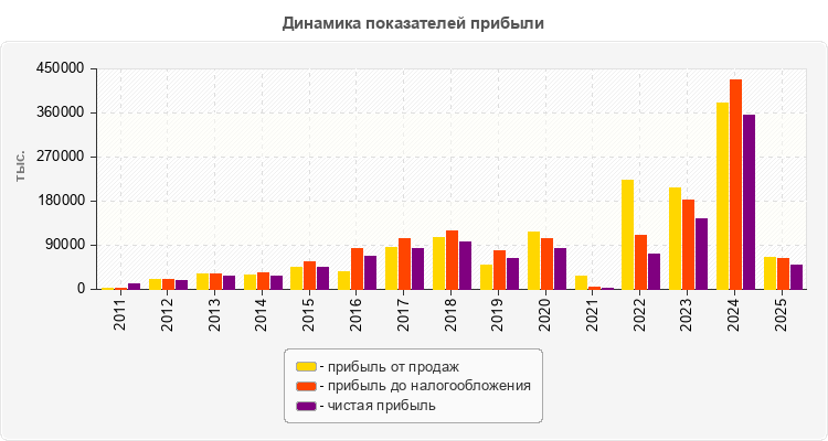 Динамика показателей прибыли