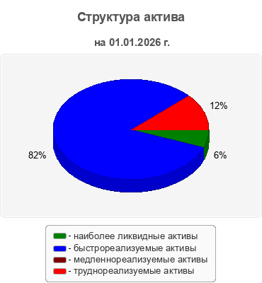 Структура актива