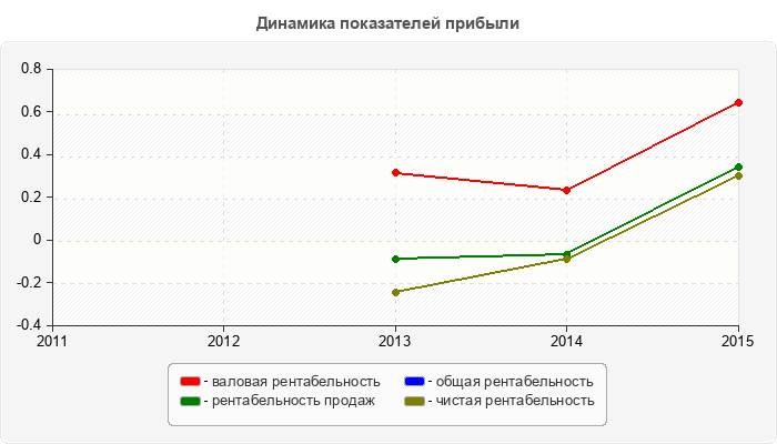 Динамика показателей прибыли