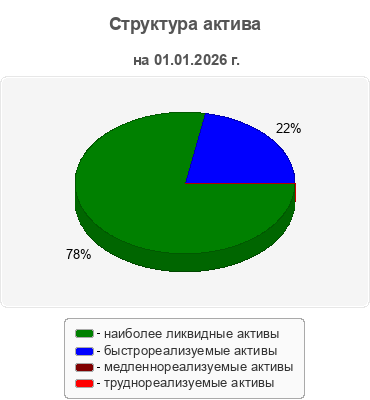 Структура актива