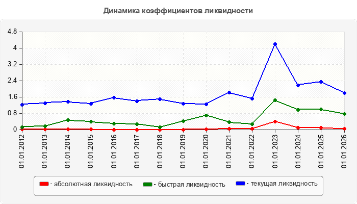 Динамика коэффициентов ликвидности