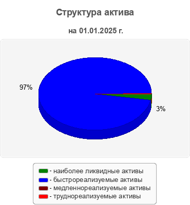Структура актива