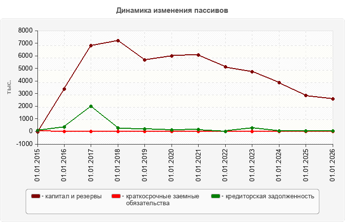 Динамика изменения пассивов