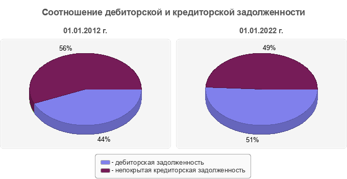 Соотношение дебиторской и кредиторской задолженности