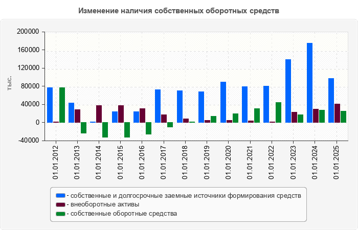 Изменение наличия собственных оборотных средств