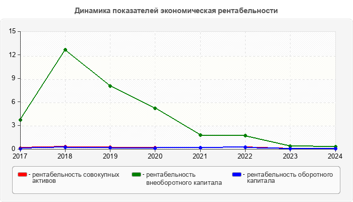 Динамика показателей экономическая рентабельности