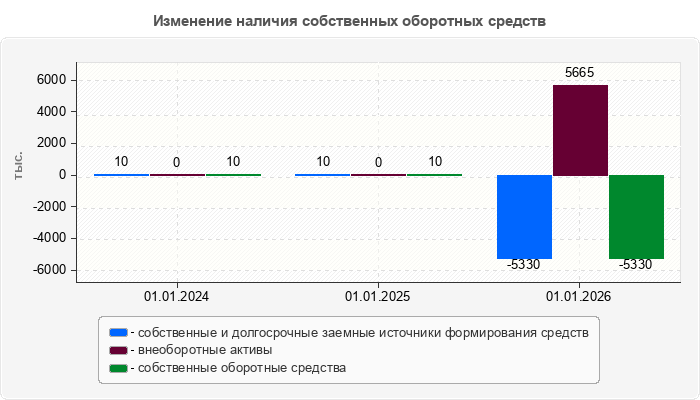 Изменение наличия собственных оборотных средств