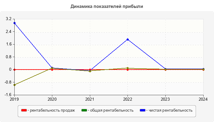 Динамика показателей прибыли