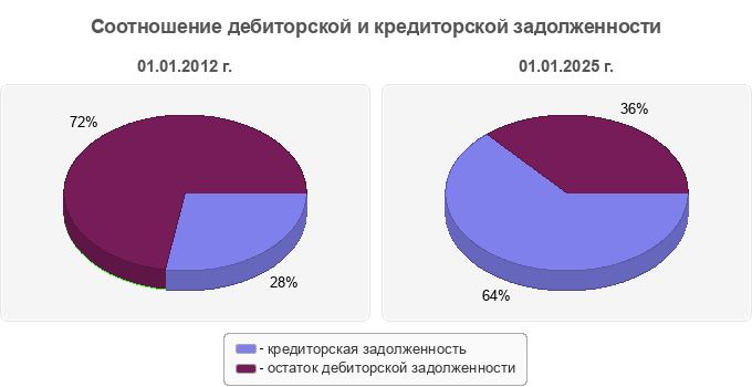 Соотношение дебиторской и кредиторской задолженности
